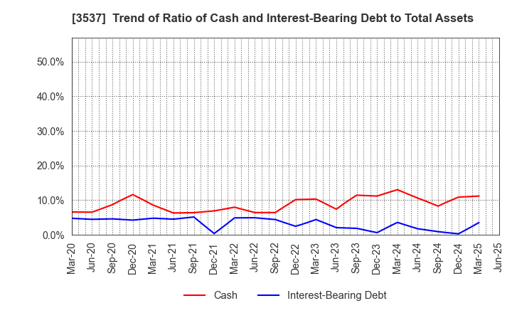 3537 SHOEI YAKUHIN CO.,LTD.: Trend of Ratio of Cash and Interest-Bearing Debt to Total Assets