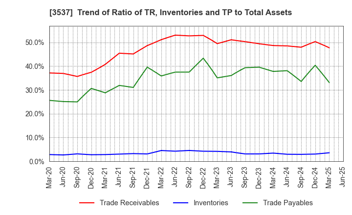 3537 SHOEI YAKUHIN CO.,LTD.: Trend of Ratio of TR, Inventories and TP to Total Assets