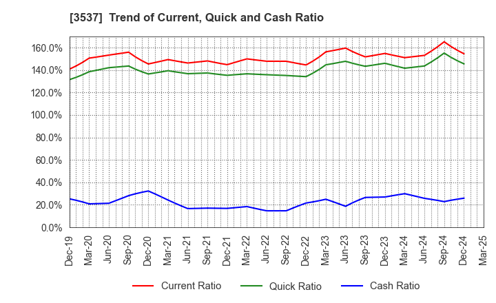 3537 SHOEI YAKUHIN CO.,LTD.: Trend of Current, Quick and Cash Ratio