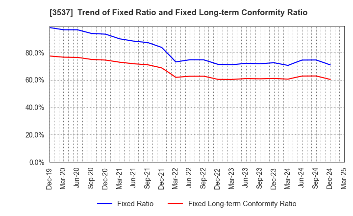 3537 SHOEI YAKUHIN CO.,LTD.: Trend of Fixed Ratio and Fixed Long-term Conformity Ratio
