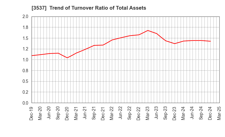 3537 SHOEI YAKUHIN CO.,LTD.: Trend of Turnover Ratio of Total Assets