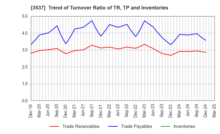 3537 SHOEI YAKUHIN CO.,LTD.: Trend of Turnover Ratio of TR, TP and Inventories