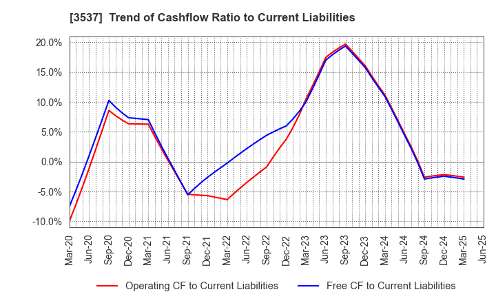 3537 SHOEI YAKUHIN CO.,LTD.: Trend of Cashflow Ratio to Current Liabilities