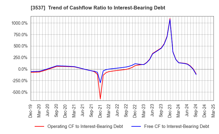 3537 SHOEI YAKUHIN CO.,LTD.: Trend of Cashflow Ratio to Interest-Bearing Debt
