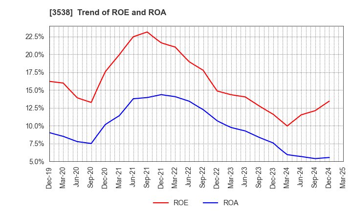 3538 WILLPLUS Holdings Corporation: Trend of ROE and ROA