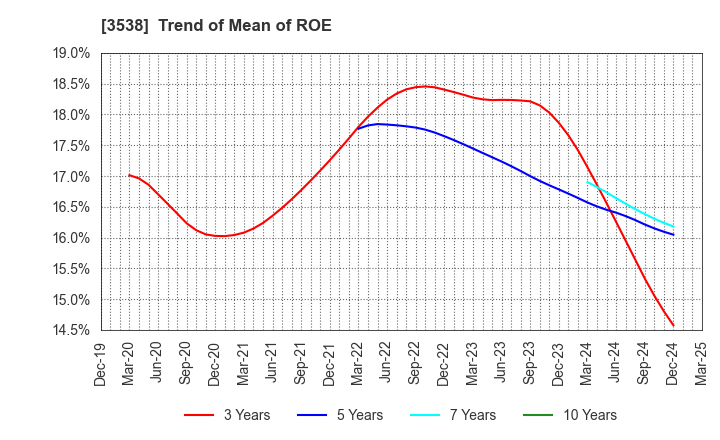 3538 WILLPLUS Holdings Corporation: Trend of Mean of ROE