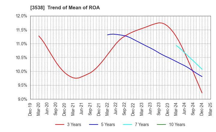 3538 WILLPLUS Holdings Corporation: Trend of Mean of ROA