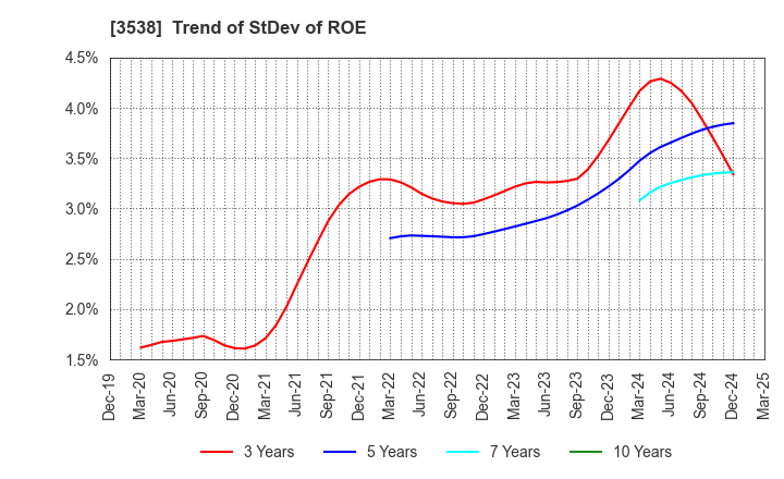 3538 WILLPLUS Holdings Corporation: Trend of StDev of ROE
