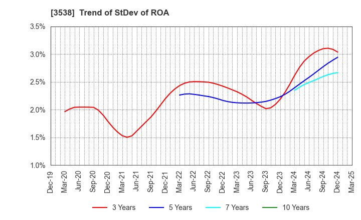 3538 WILLPLUS Holdings Corporation: Trend of StDev of ROA