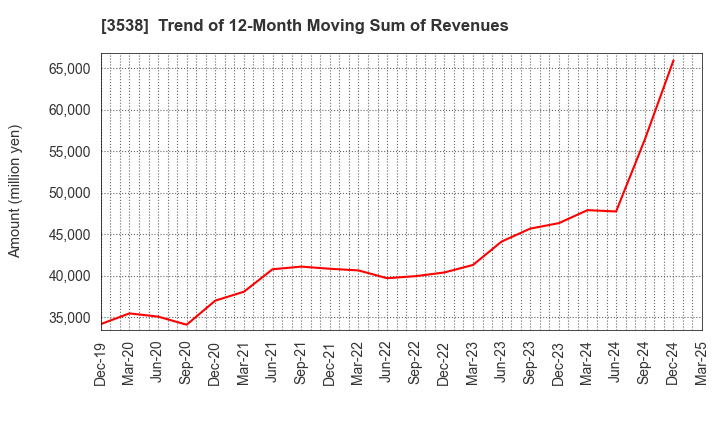 3538 WILLPLUS Holdings Corporation: Trend of 12-Month Moving Sum of Revenues