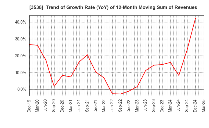 3538 WILLPLUS Holdings Corporation: Trend of Growth Rate (YoY) of 12-Month Moving Sum of Revenues
