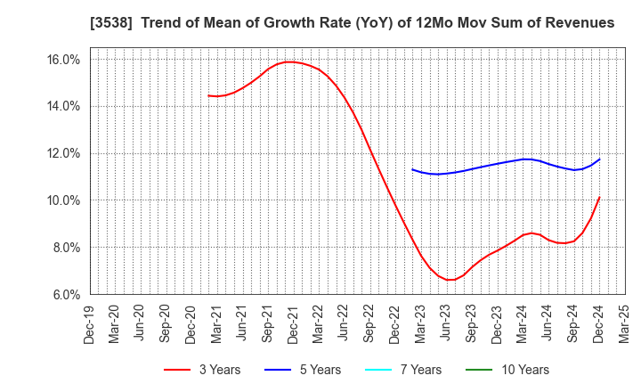 3538 WILLPLUS Holdings Corporation: Trend of Mean of Growth Rate (YoY) of 12Mo Mov Sum of Revenues