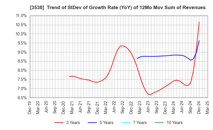 3538 WILLPLUS Holdings Corporation: Trend of StDev of Growth Rate (YoY) of 12Mo Mov Sum of Revenues