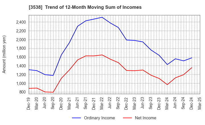 3538 WILLPLUS Holdings Corporation: Trend of 12-Month Moving Sum of Incomes