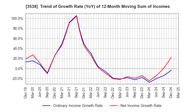 3538 WILLPLUS Holdings Corporation: Trend of Growth Rate (YoY) of 12-Month Moving Sum of Incomes