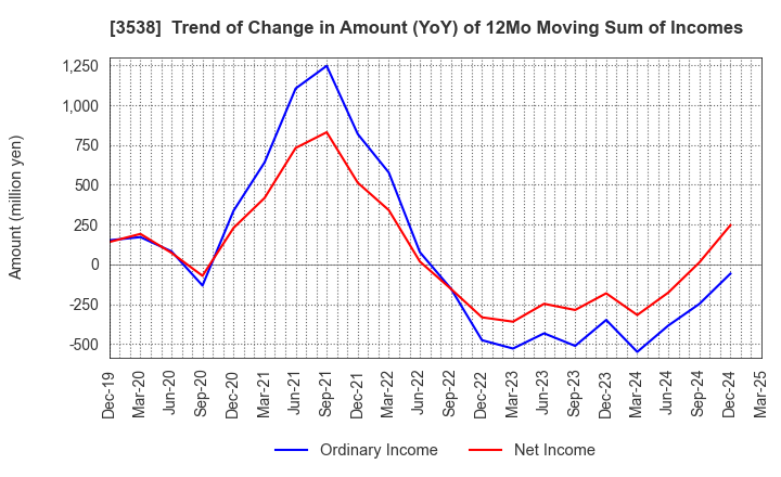 3538 WILLPLUS Holdings Corporation: Trend of Change in Amount (YoY) of 12Mo Moving Sum of Incomes