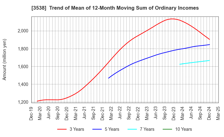 3538 WILLPLUS Holdings Corporation: Trend of Mean of 12-Month Moving Sum of Ordinary Incomes