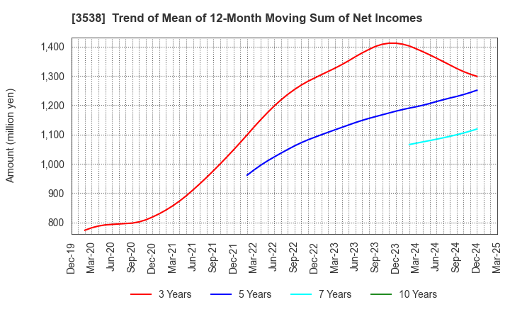 3538 WILLPLUS Holdings Corporation: Trend of Mean of 12-Month Moving Sum of Net Incomes