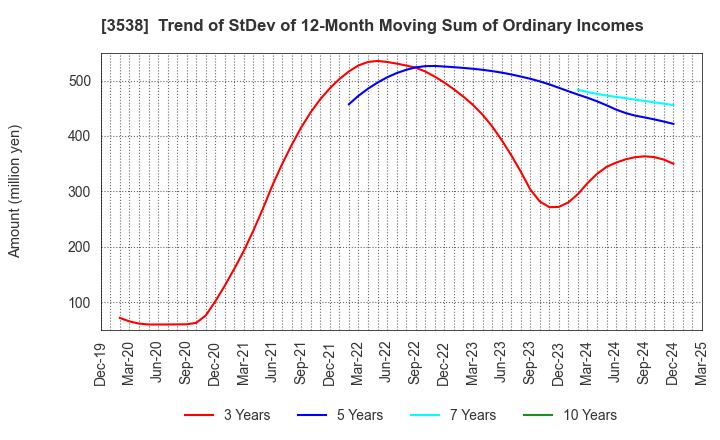 3538 WILLPLUS Holdings Corporation: Trend of StDev of 12-Month Moving Sum of Ordinary Incomes