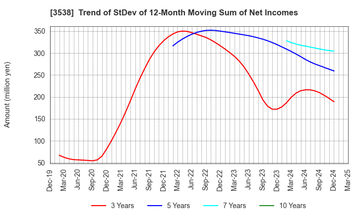 3538 WILLPLUS Holdings Corporation: Trend of StDev of 12-Month Moving Sum of Net Incomes