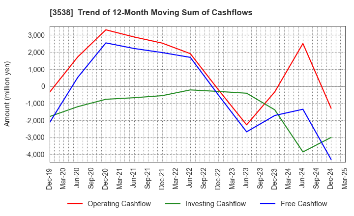 3538 WILLPLUS Holdings Corporation: Trend of 12-Month Moving Sum of Cashflows