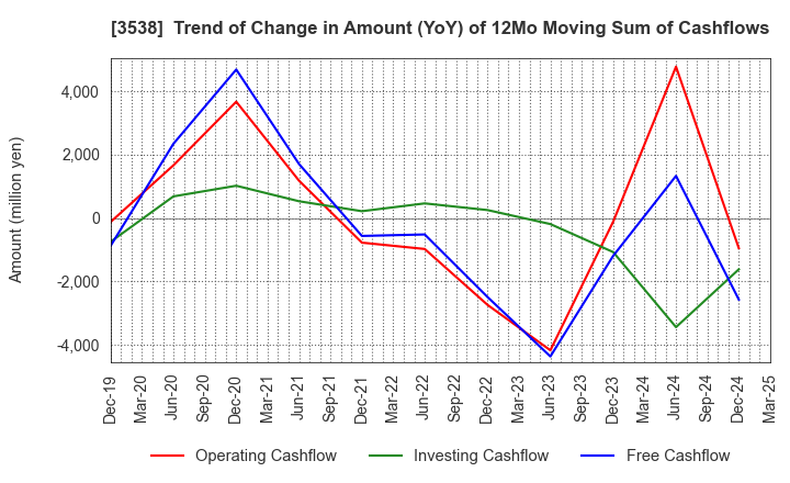 3538 WILLPLUS Holdings Corporation: Trend of Change in Amount (YoY) of 12Mo Moving Sum of Cashflows