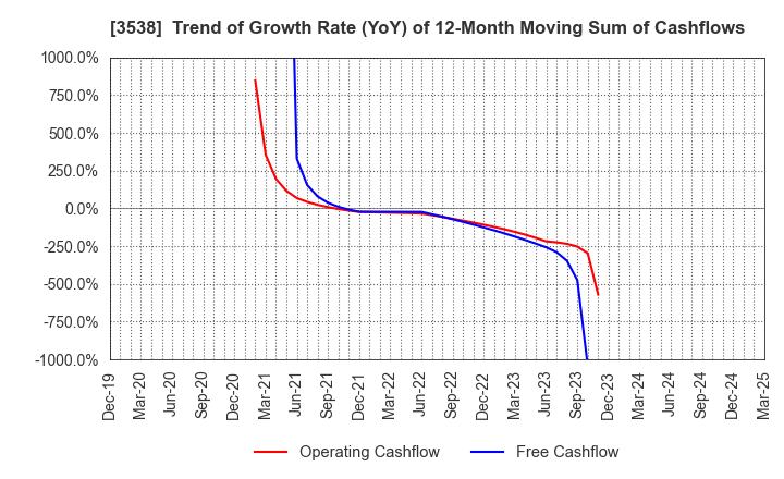 3538 WILLPLUS Holdings Corporation: Trend of Growth Rate (YoY) of 12-Month Moving Sum of Cashflows