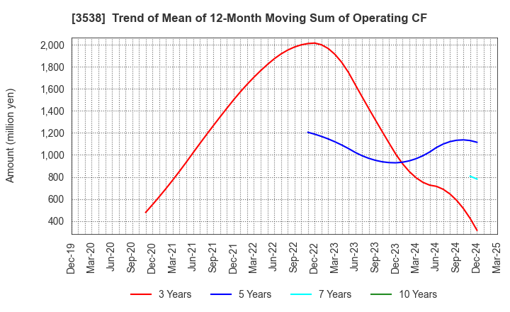 3538 WILLPLUS Holdings Corporation: Trend of Mean of 12-Month Moving Sum of Operating CF