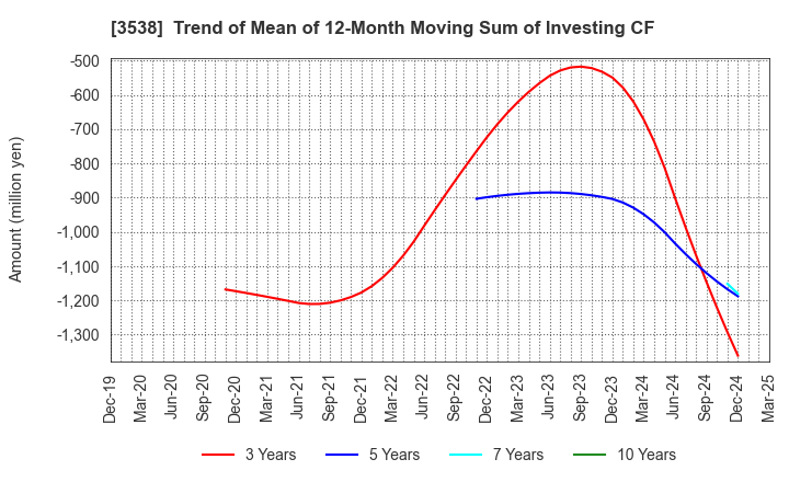 3538 WILLPLUS Holdings Corporation: Trend of Mean of 12-Month Moving Sum of Investing CF