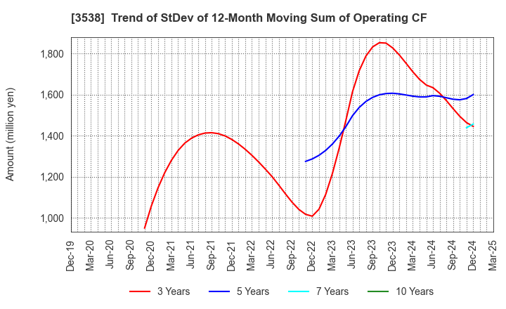 3538 WILLPLUS Holdings Corporation: Trend of StDev of 12-Month Moving Sum of Operating CF