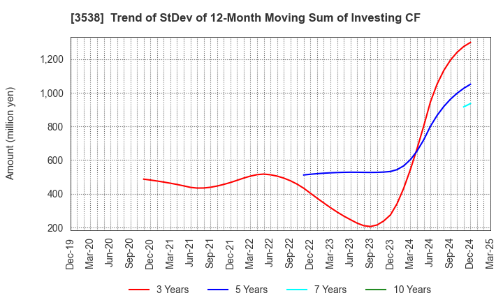 3538 WILLPLUS Holdings Corporation: Trend of StDev of 12-Month Moving Sum of Investing CF