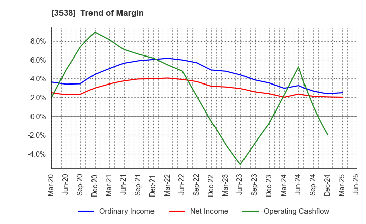 3538 WILLPLUS Holdings Corporation: Trend of Margin