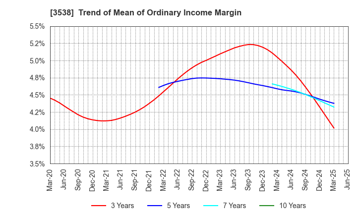 3538 WILLPLUS Holdings Corporation: Trend of Mean of Ordinary Income Margin