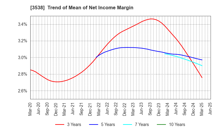 3538 WILLPLUS Holdings Corporation: Trend of Mean of Net Income Margin