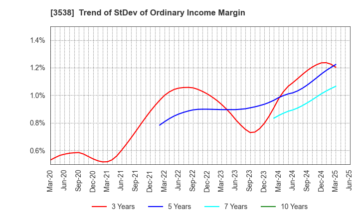 3538 WILLPLUS Holdings Corporation: Trend of StDev of Ordinary Income Margin