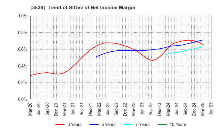 3538 WILLPLUS Holdings Corporation: Trend of StDev of Net Income Margin