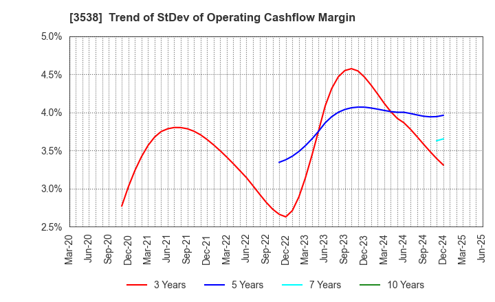 3538 WILLPLUS Holdings Corporation: Trend of StDev of Operating Cashflow Margin