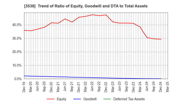 3538 WILLPLUS Holdings Corporation: Trend of Ratio of Equity, Goodwill and DTA to Total Assets