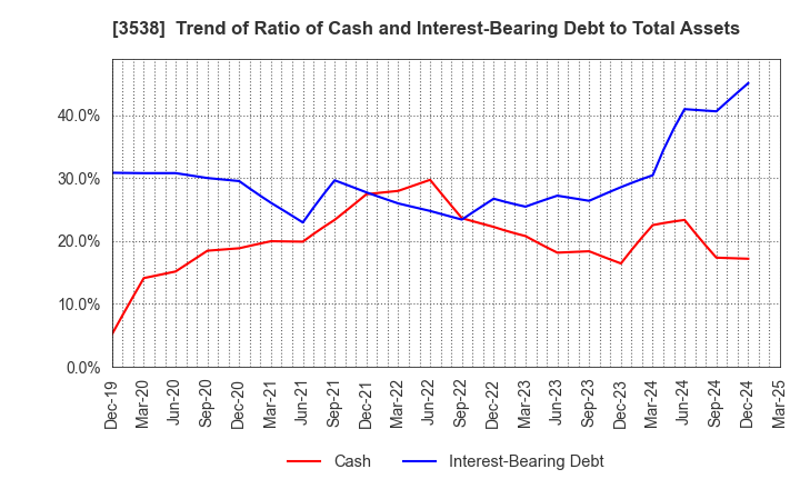 3538 WILLPLUS Holdings Corporation: Trend of Ratio of Cash and Interest-Bearing Debt to Total Assets