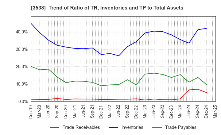 3538 WILLPLUS Holdings Corporation: Trend of Ratio of TR, Inventories and TP to Total Assets