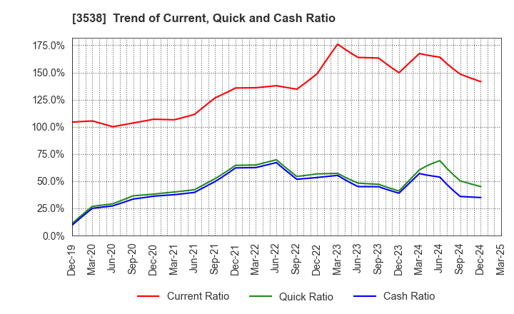 3538 WILLPLUS Holdings Corporation: Trend of Current, Quick and Cash Ratio