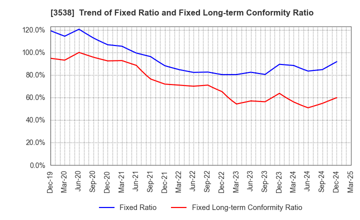 3538 WILLPLUS Holdings Corporation: Trend of Fixed Ratio and Fixed Long-term Conformity Ratio