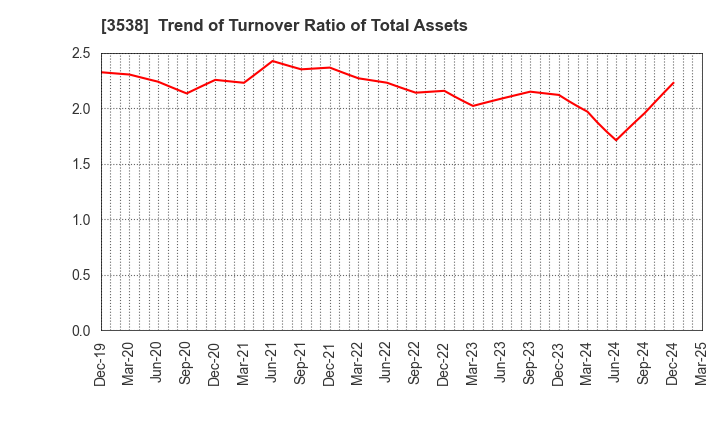3538 WILLPLUS Holdings Corporation: Trend of Turnover Ratio of Total Assets
