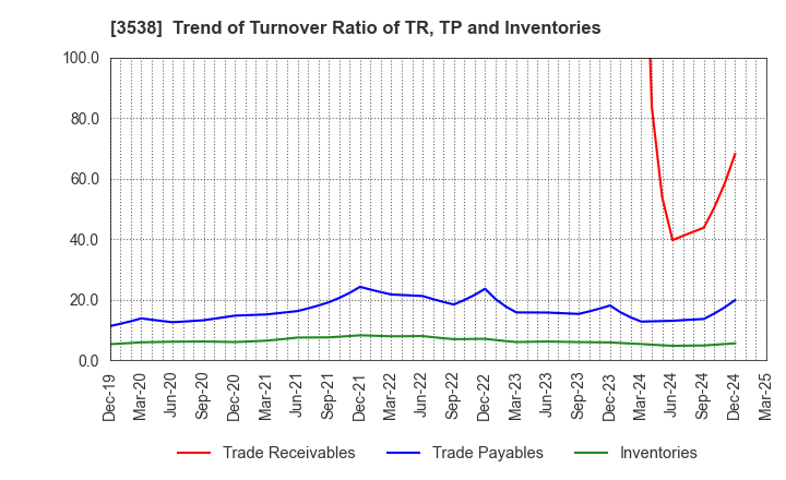 3538 WILLPLUS Holdings Corporation: Trend of Turnover Ratio of TR, TP and Inventories