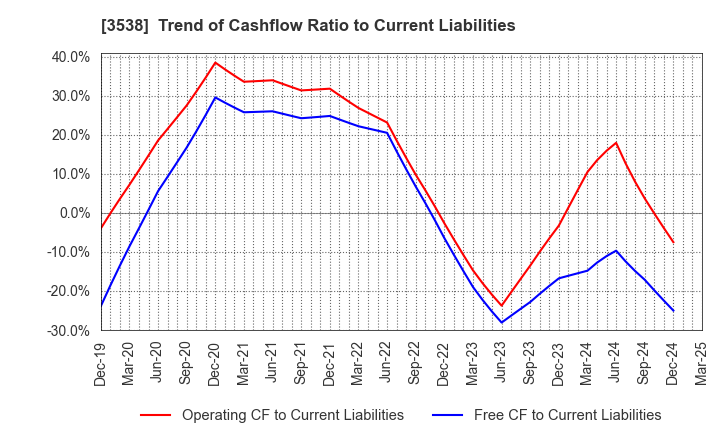 3538 WILLPLUS Holdings Corporation: Trend of Cashflow Ratio to Current Liabilities