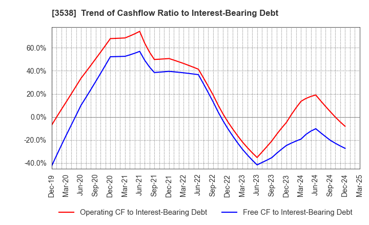 3538 WILLPLUS Holdings Corporation: Trend of Cashflow Ratio to Interest-Bearing Debt