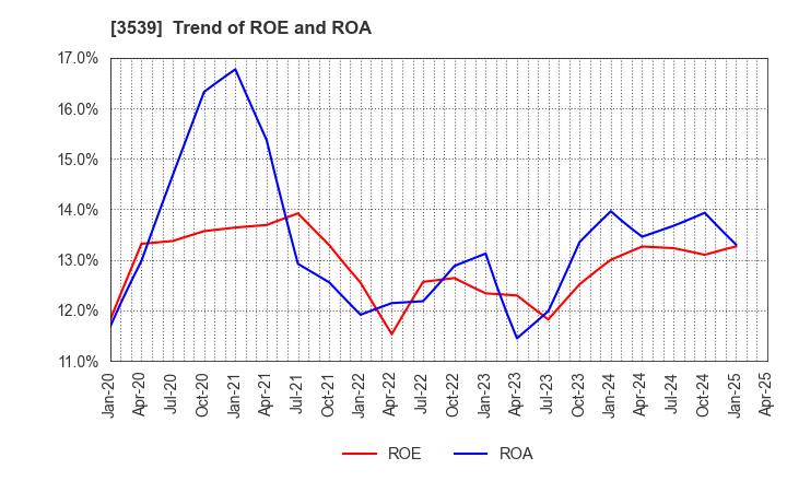 3539 JM HOLDINGS CO.,LTD.: Trend of ROE and ROA