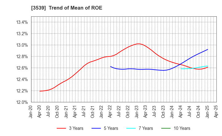 3539 JM HOLDINGS CO.,LTD.: Trend of Mean of ROE