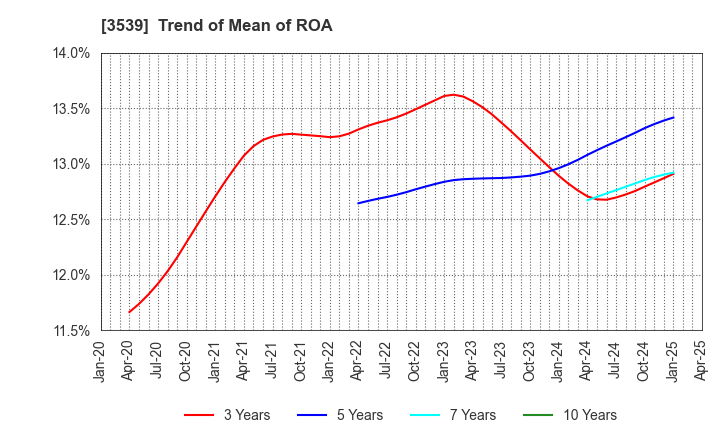 3539 JM HOLDINGS CO.,LTD.: Trend of Mean of ROA