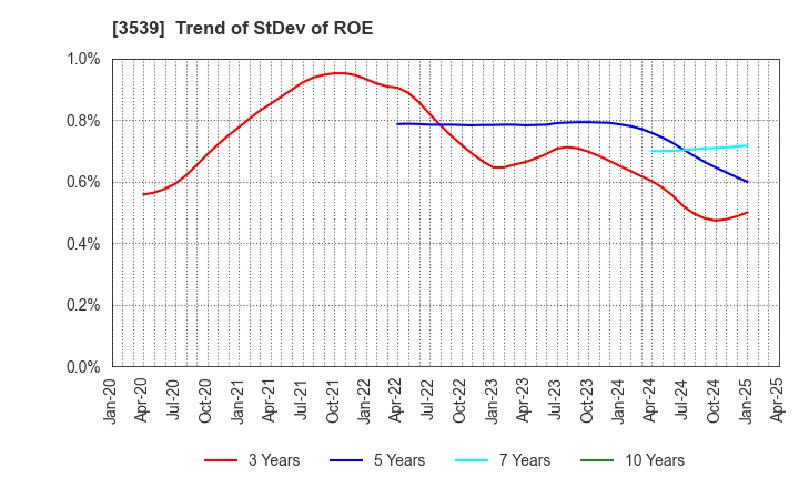 3539 JM HOLDINGS CO.,LTD.: Trend of StDev of ROE